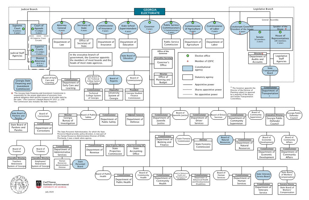 State of Georgia Organizational Chart