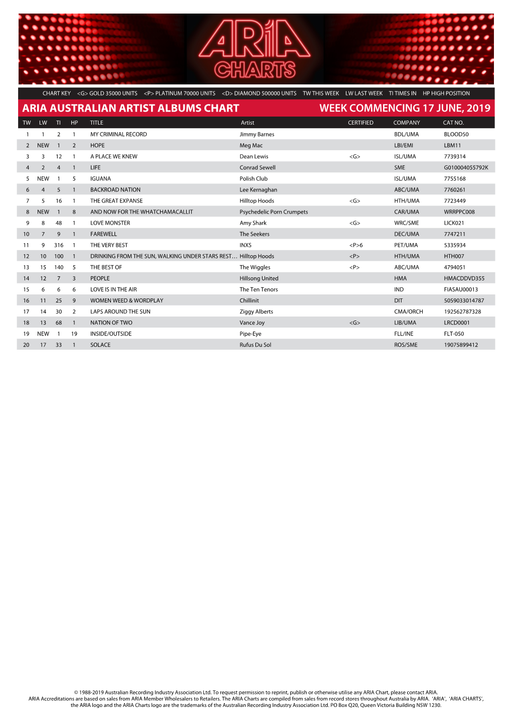 ARIA AUSTRALIAN ARTIST ALBUMS CHART WEEK COMMENCING 17 JUNE, 2019 TW LW TI HP TITLE Artist CERTIFIED COMPANY CAT NO