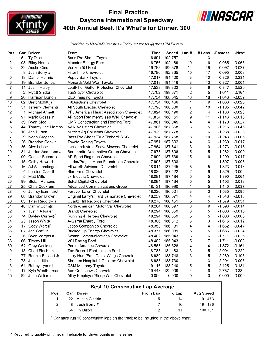 Xfinity Series Practice Results