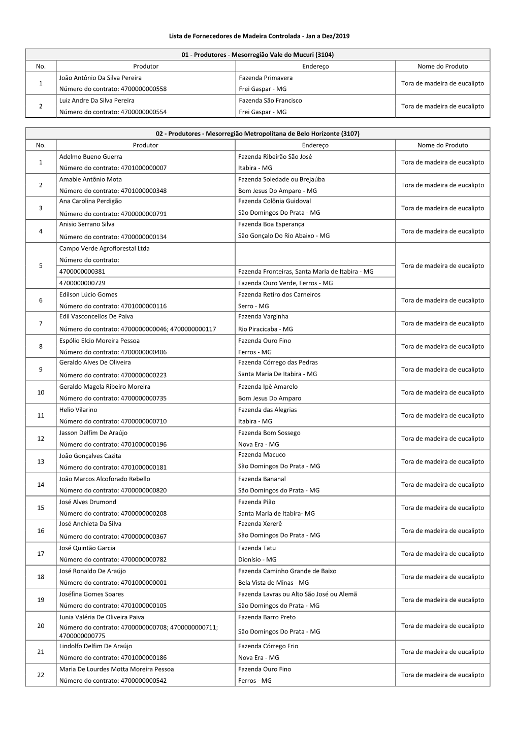 Lista De Fornecedores De Madeira Controlada - Jan a Dez/2019