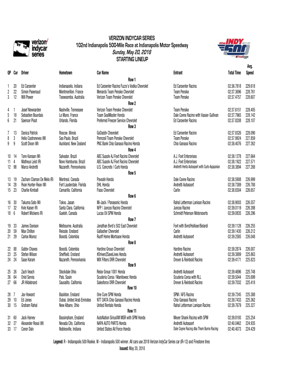 Indy 500 Starting Lineup 5-20.Xlsx
