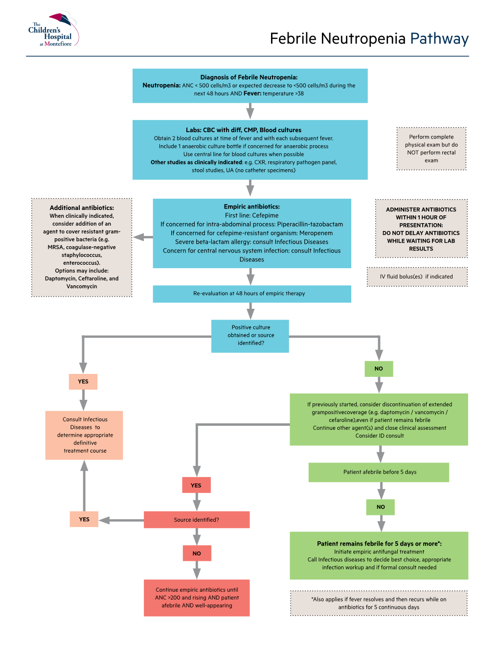 Febrile Neutropenia Pathway