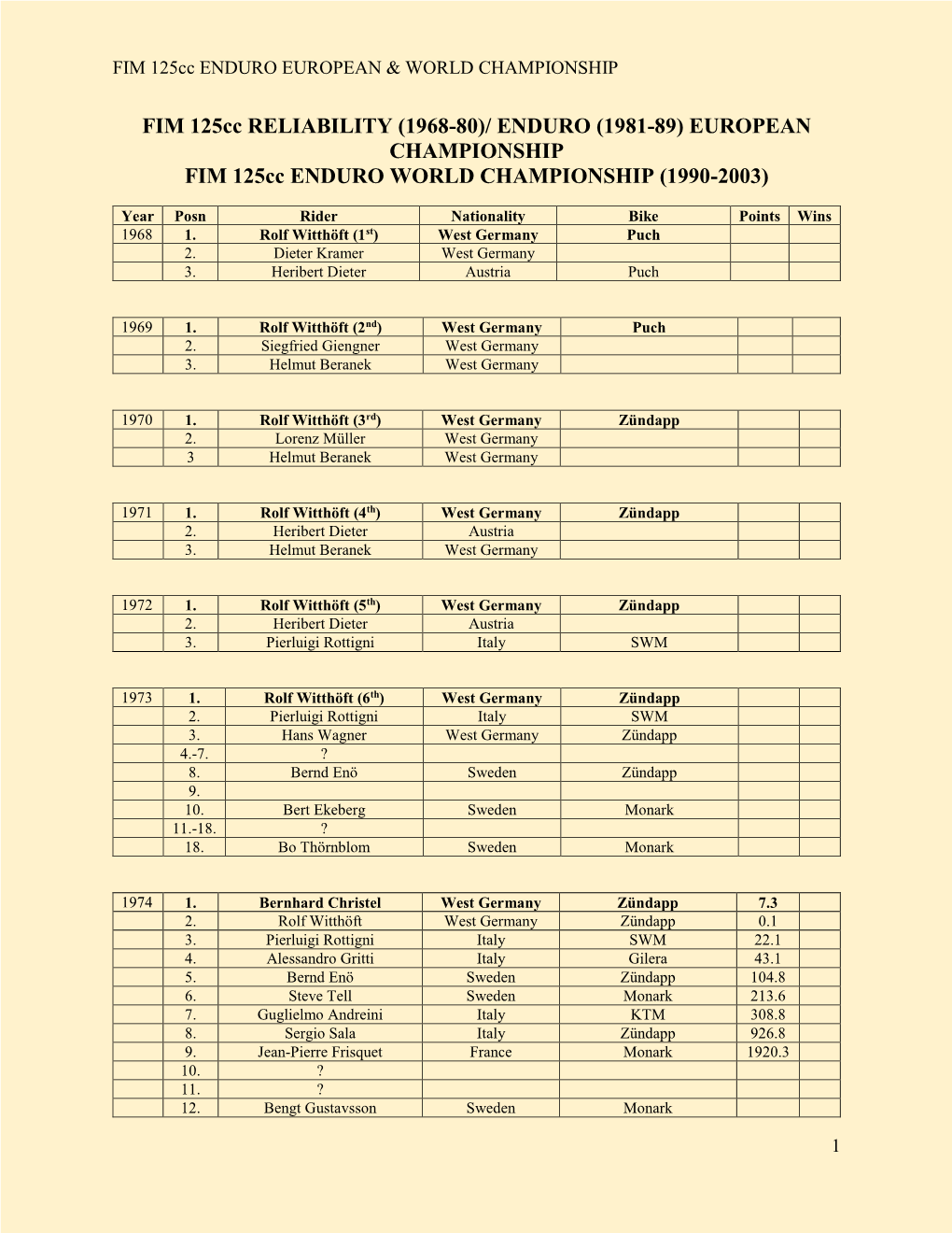 EUROPEAN CHAMPIONSHIP FIM 125Cc ENDURO WORLD CHAMPIONSHIP (1990-2003)