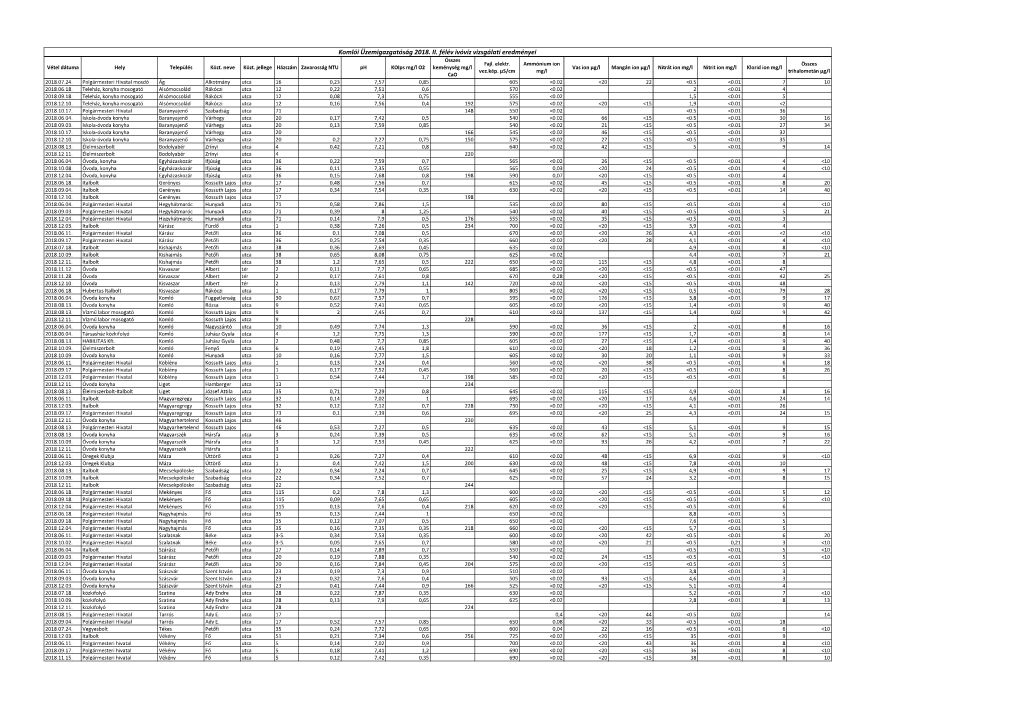 Komlói Üzemigazgatóság 2018. II. Félév Ivóvíz Vizsgálati Eredményei Összes Fajl