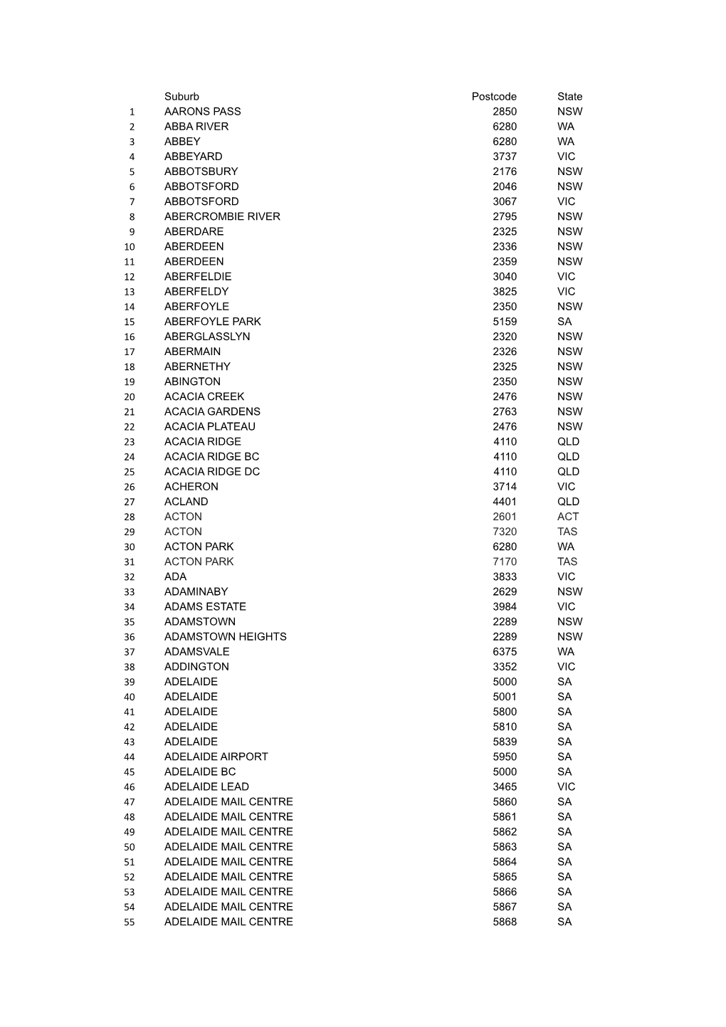 Suburb Postcode State 1 AARONS PASS 2850 NSW 2 ABBA RIVER