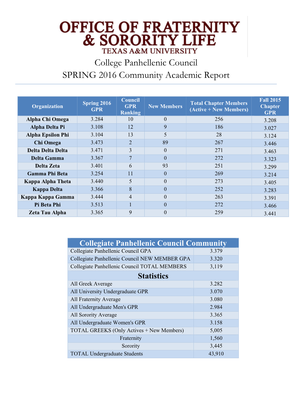 College Panhellenic Council SPRING 2016 Community Academic Report