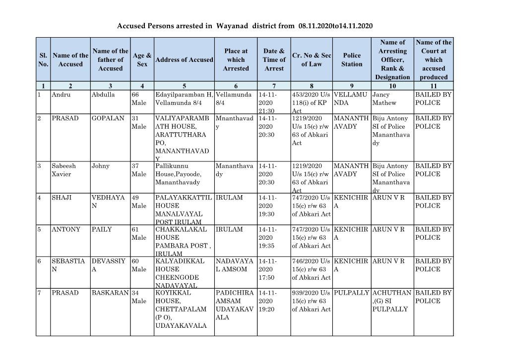 Accused Persons Arrested in Wayanad District from 08.11.2020To14.11.2020