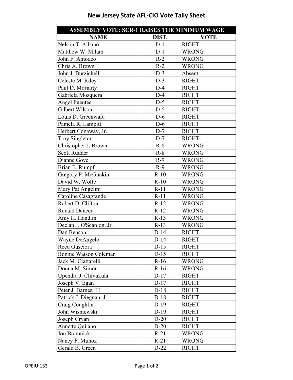 Assembly Tally Min Wage 2.14.13.Xlsx