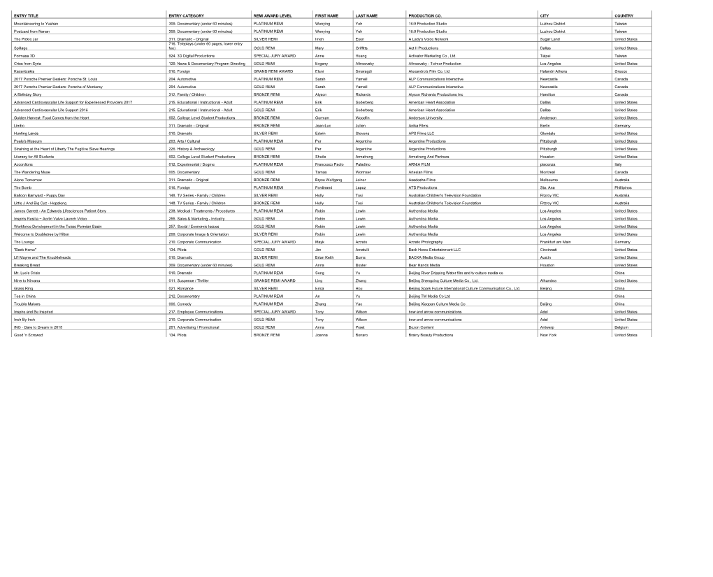 ENTRY TITLE ENTRY CATEGORY REMI AWARD LEVEL FIRST NAME LAST NAME PRODUCTION CO. CITY COUNTRY Mountaineering to Yushan 309. Docum