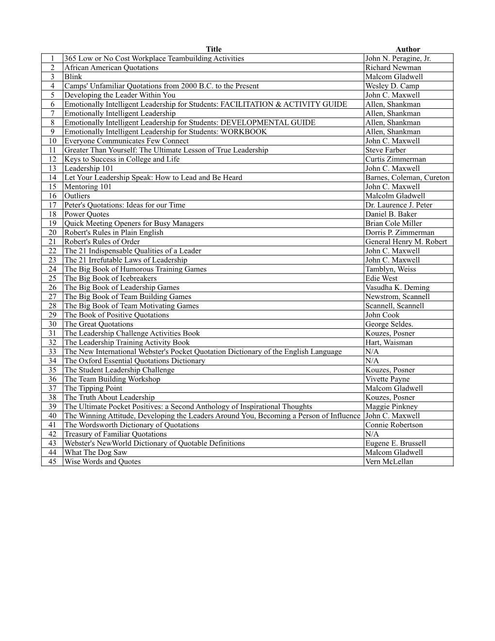 Title Author 1 365 Low Or No Cost Workplace Teambuilding Activities John N