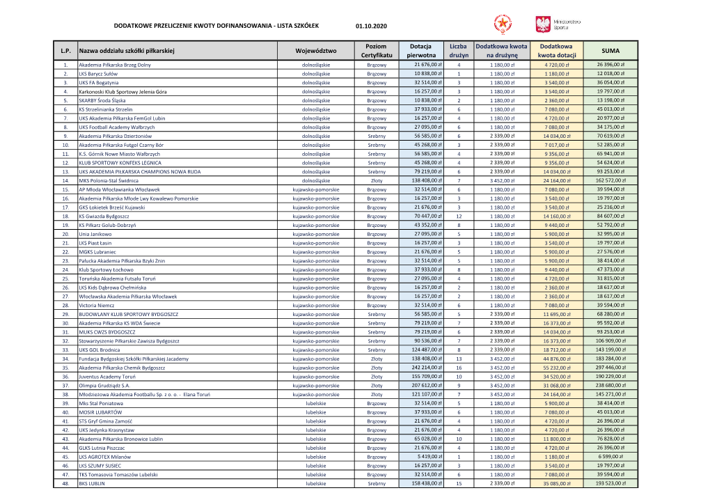 01.10.2020 L.P. Nazwa Oddziału Szkółki Piłkarskiej Województwo