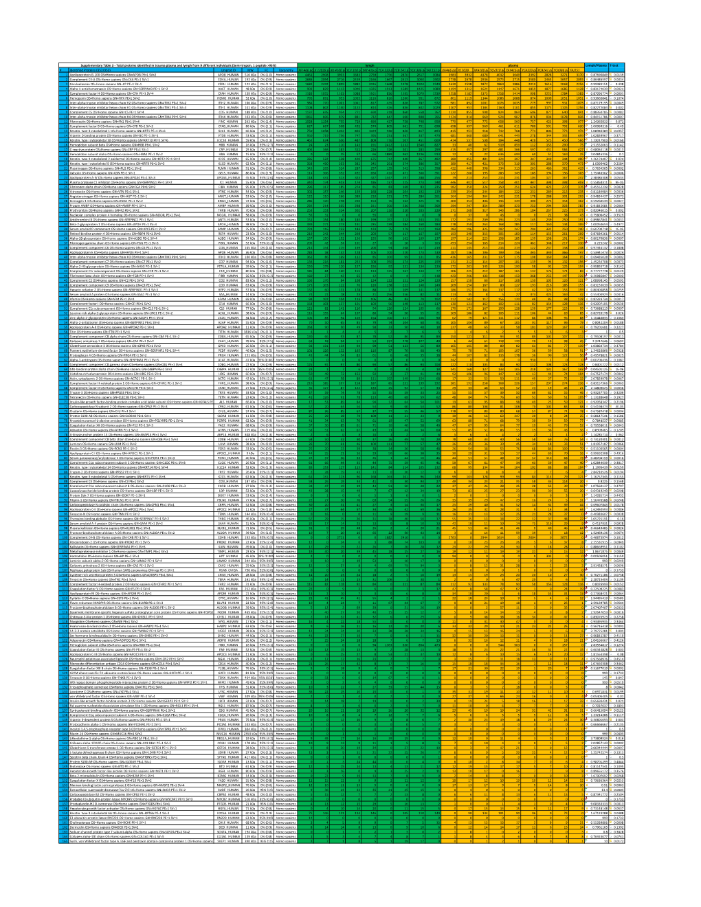 Lymph/Plasma T-Test # Identified Proteins (352/353) Uniprot ID MW