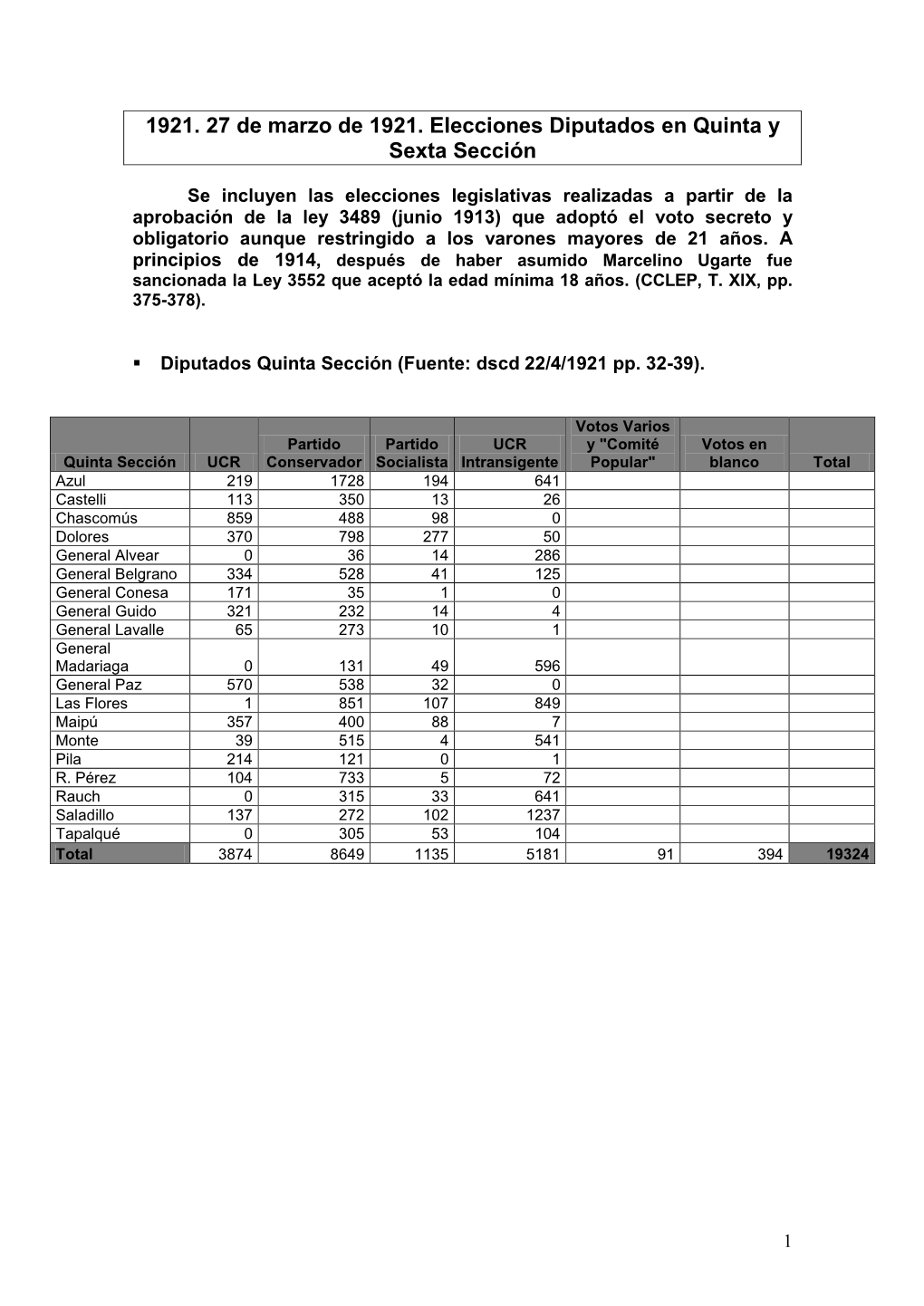 1921. 27 De Marzo De 1921. Elecciones Diputados En Quinta Y Sexta Sección