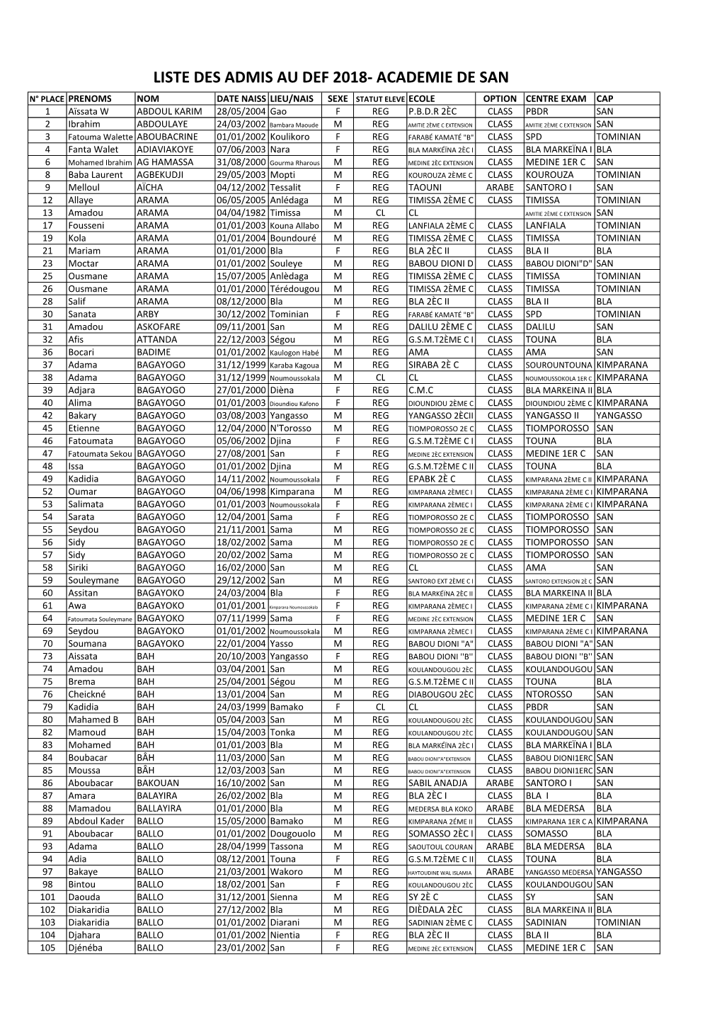 Liste Des Admis Au Def 2018- Academie De San