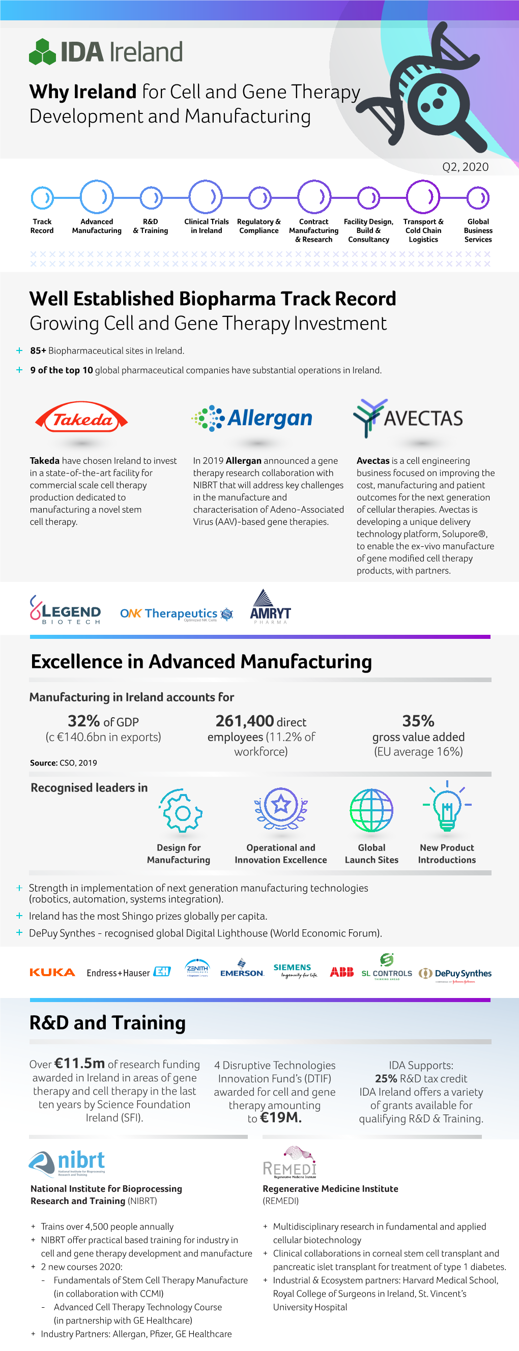 Why Ireland for Cell and Gene Therapy Development and Manufacturing R&D and Training Excellence in Advanced Manufacturing We