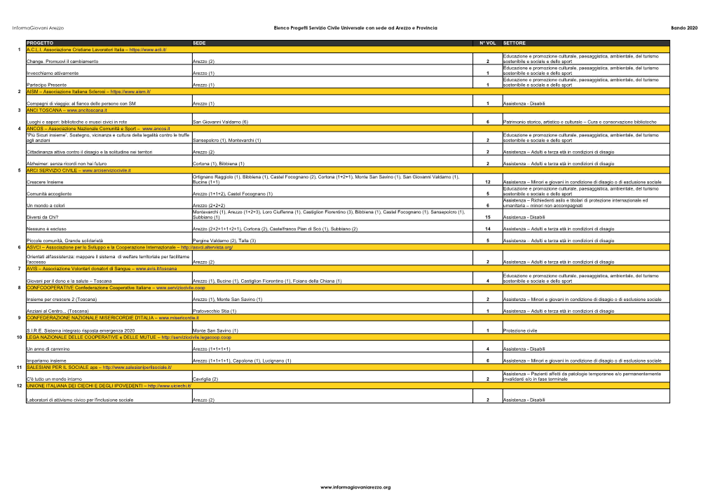 Informagiovani Arezzo Elenco Progetti Servizio Civile Universale Con Sede Ad Arezzo E Provincia Bando 2020