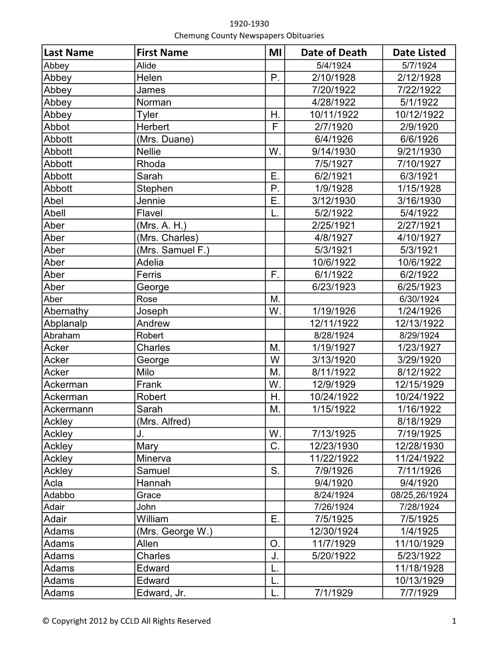 Last Name First Name MI Date of Death Date Listed Abbey Alide 5/4/1924 5/7/1924 Abbey Helen P