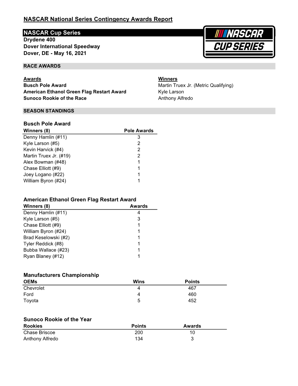 NASCAR National Series Contingency Awards Report