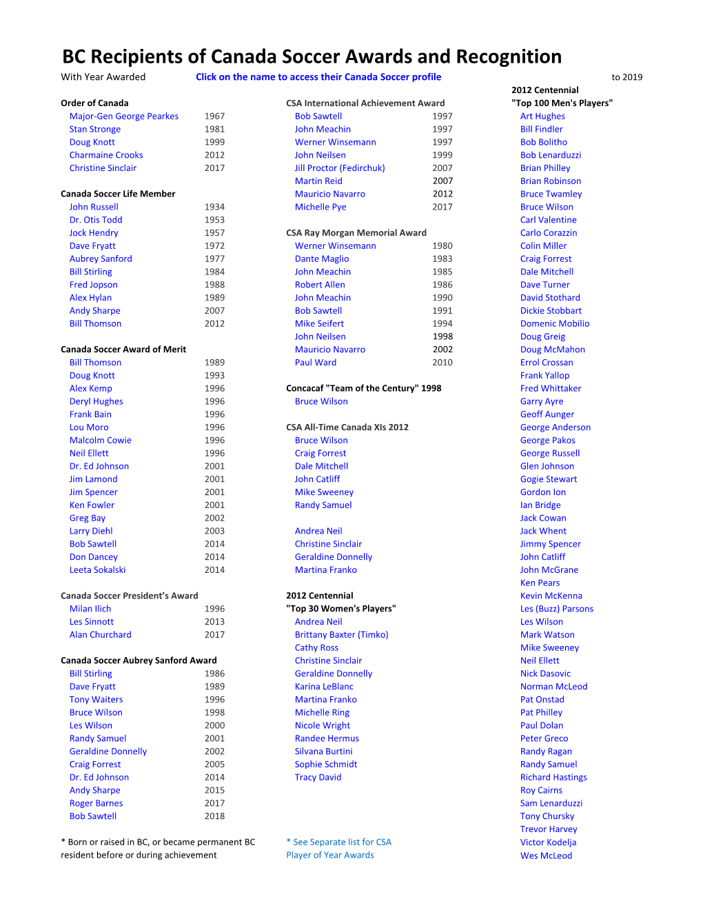 BC Recipients of Canada Soccer Awards and Recognition