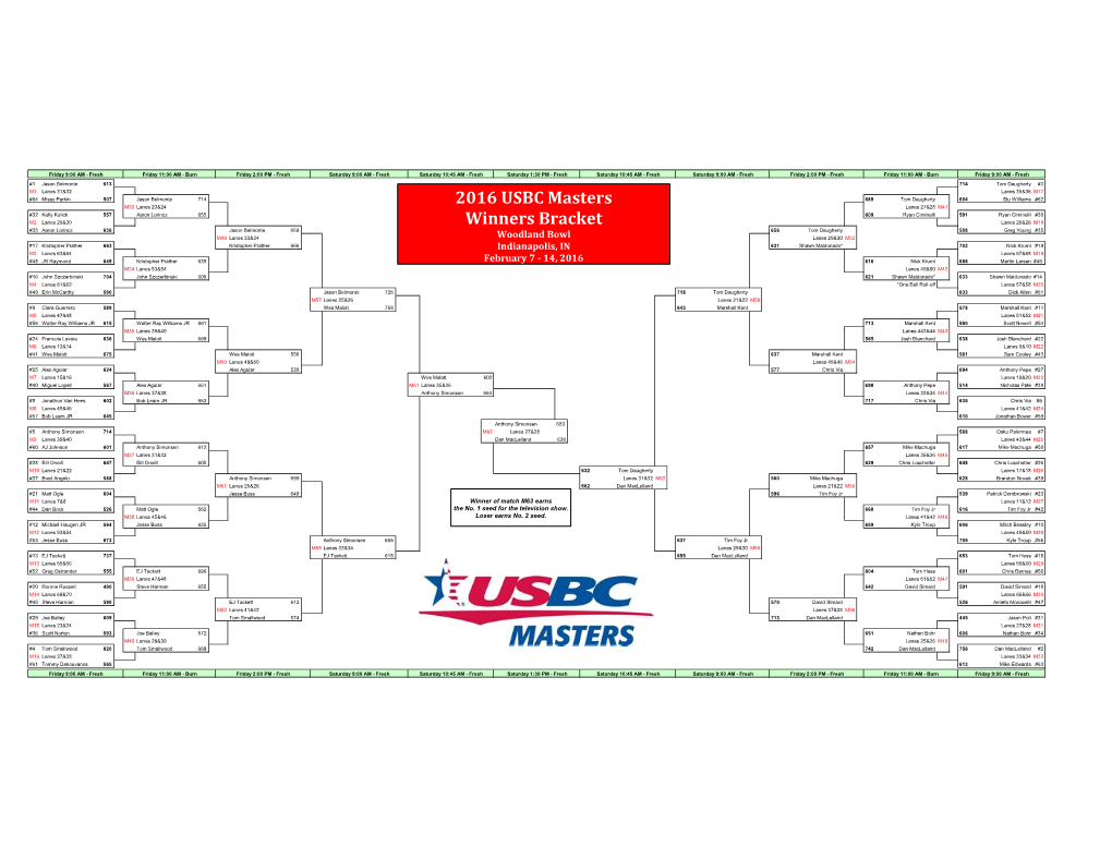 USBC Masters