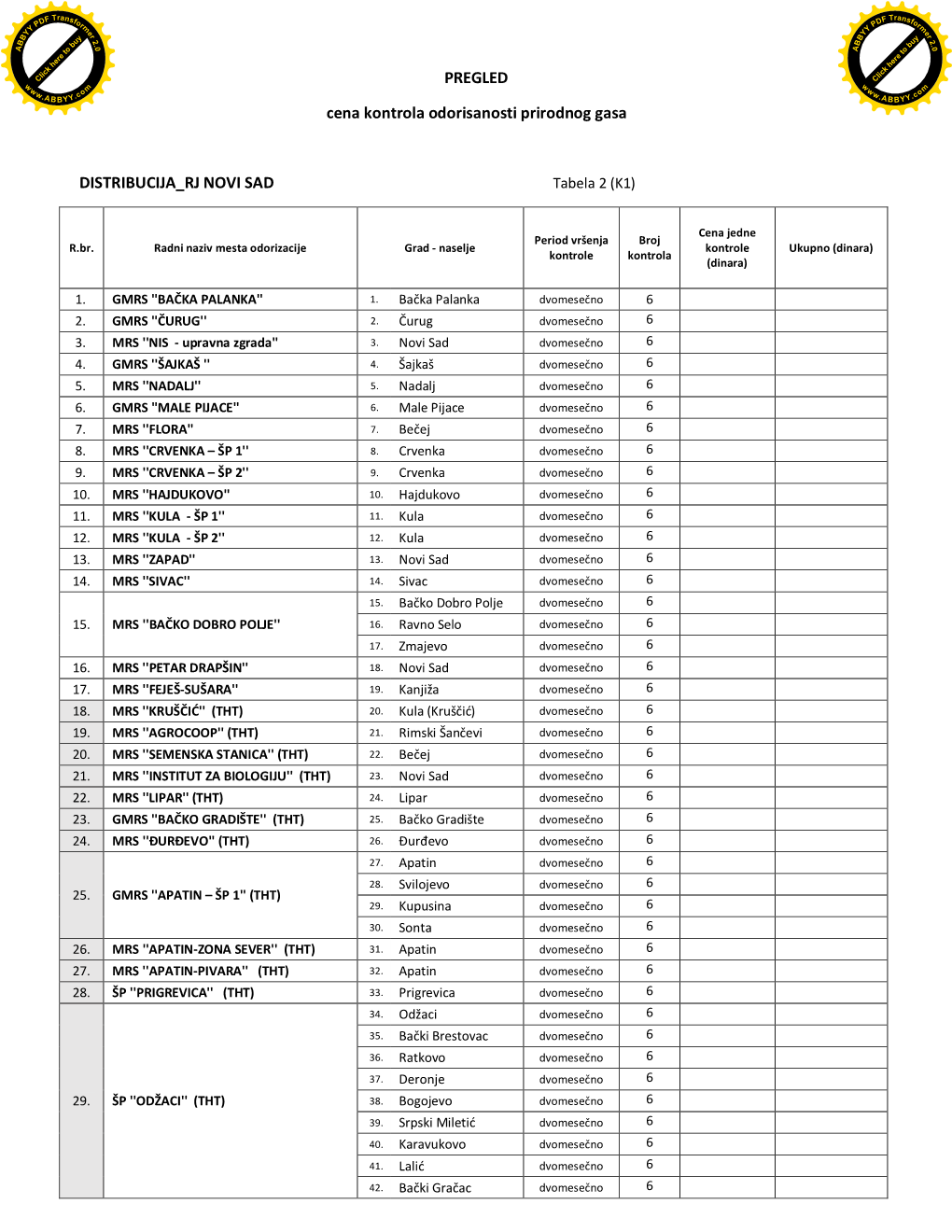 PREGLED Cena Kontrola Odorisanosti Prirodnog Gasa DISTRIBUCIJA RJ
