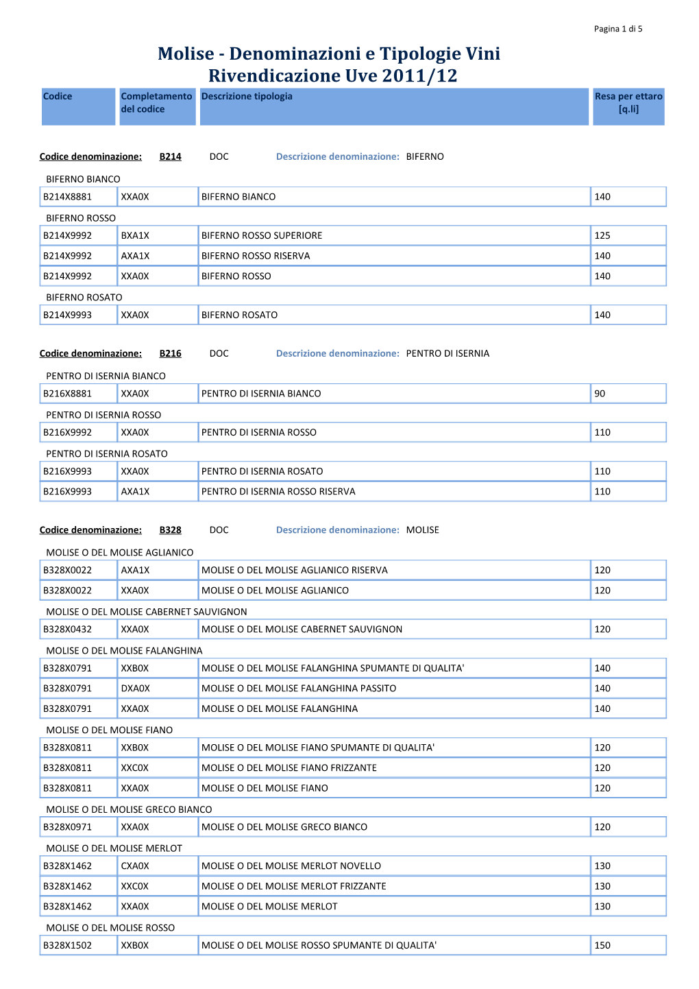 Molise - Denominazioni E Tipologie Vini Rivendicazione Uve 2011/12 Codice Completamento Descrizione Tipologia Resa Per Ettaro Del Codice [Q.Li]