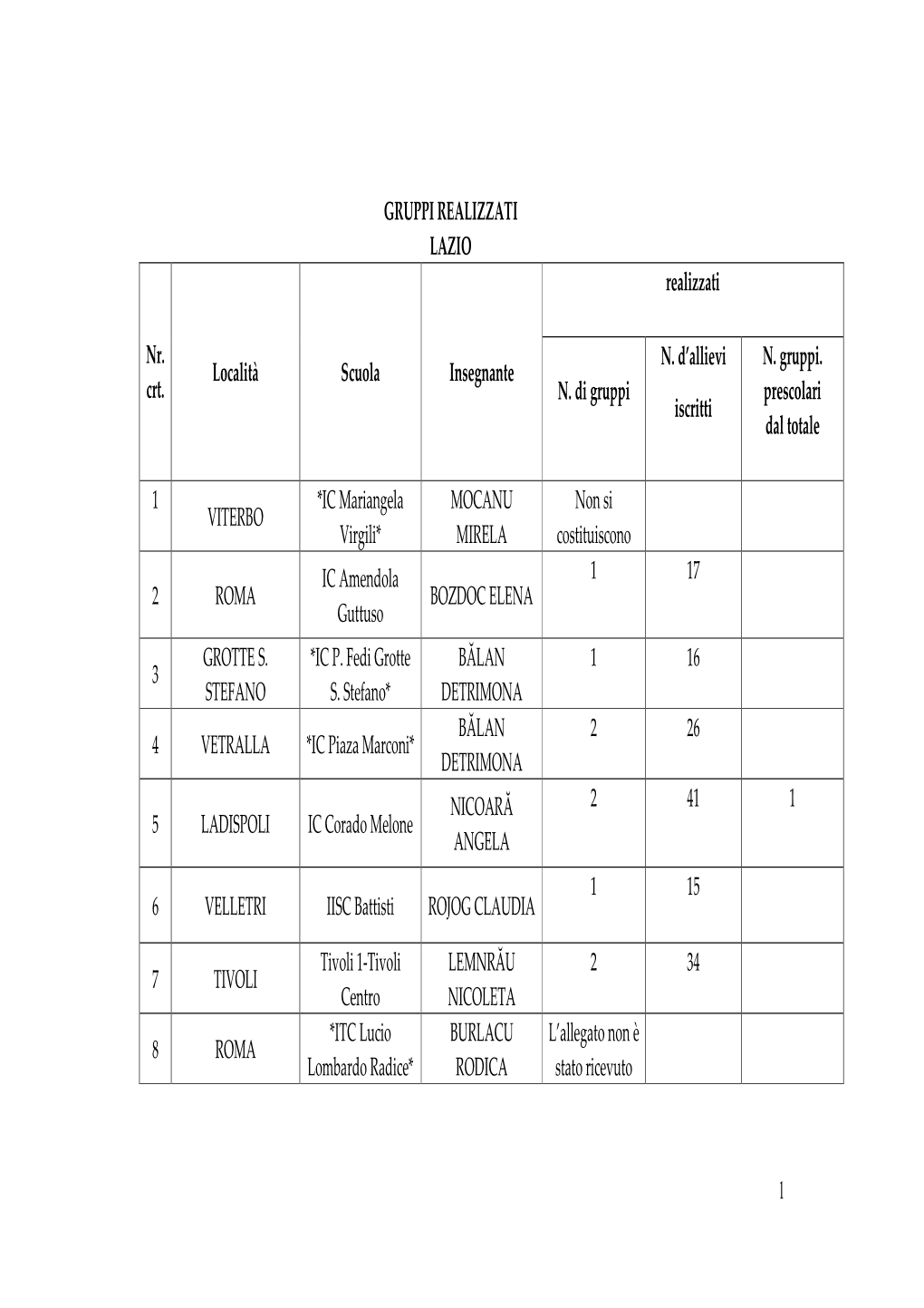 1 GRUPPI REALIZZATI LAZIO Realizzati Nr. Crt. Località Scuola Insegnante N. Di Gruppi N. D'allievi Iscritti N. Gruppi. Presco