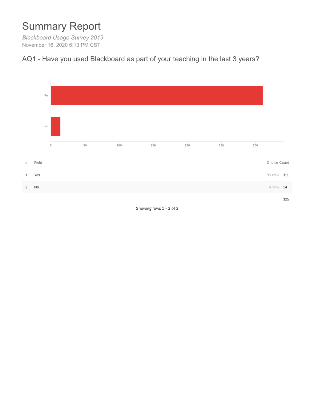 Summary Report Blackboard Usage Survey 2019 November 16, 2020 6:13 PM CST