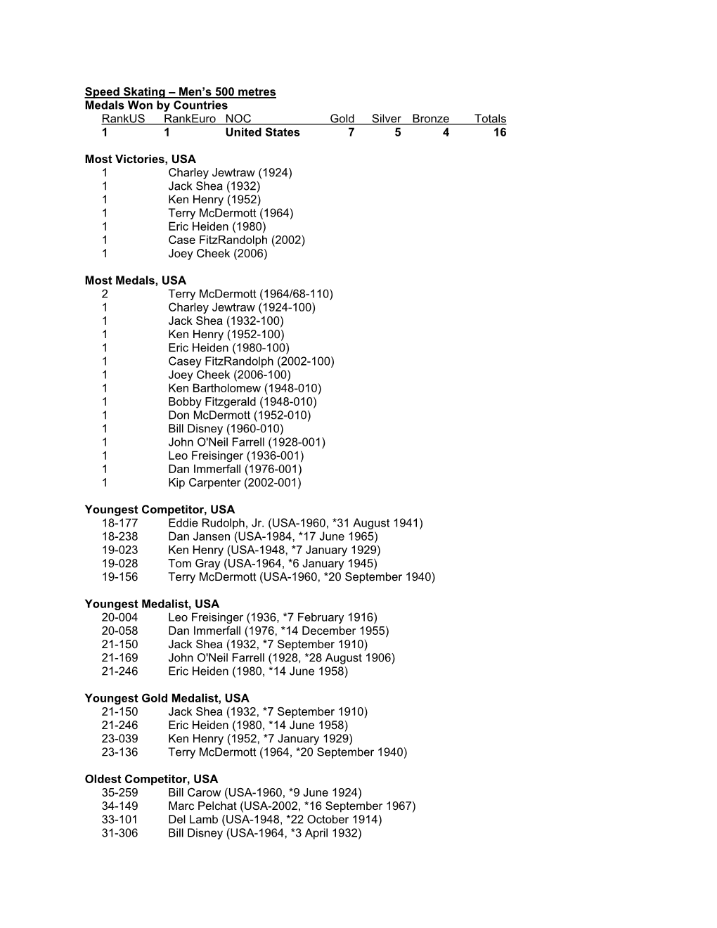 Speed Skating – Men’S 500 Metres Medals Won by Countries Rankus Rankeuro NOC Gold Silver Bronze Totals 1 1 United States 7 5 4 16