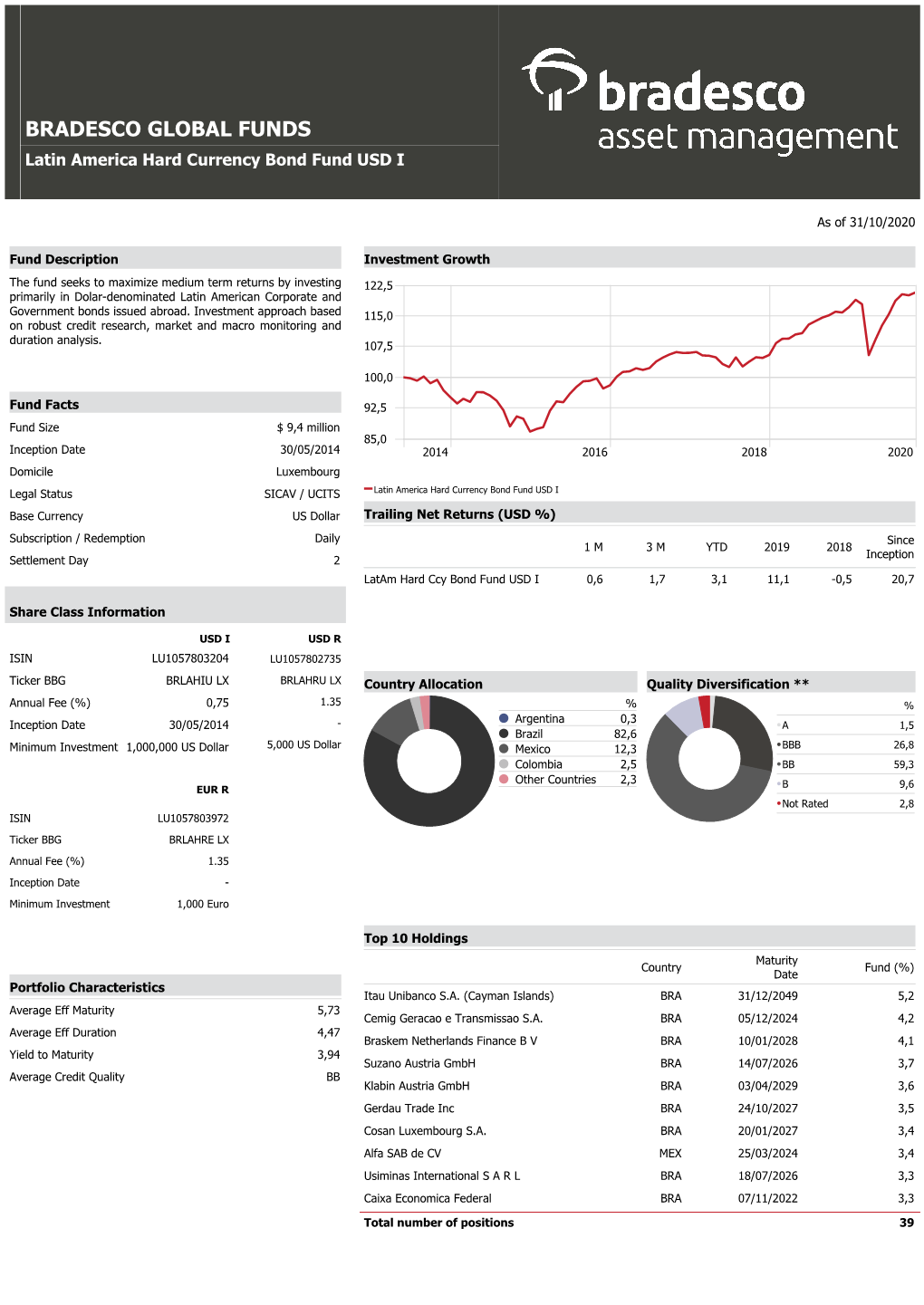 BRADESCO GLOBAL FUNDS Latin America Hard Currency Bond Fund USD I