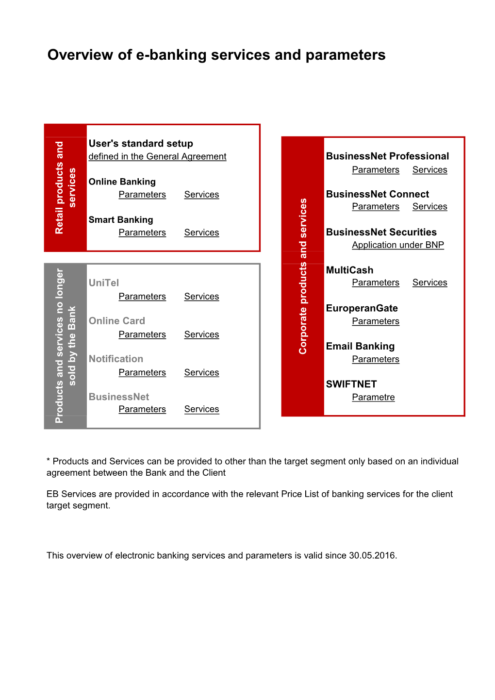 Overview of Services and Parameters