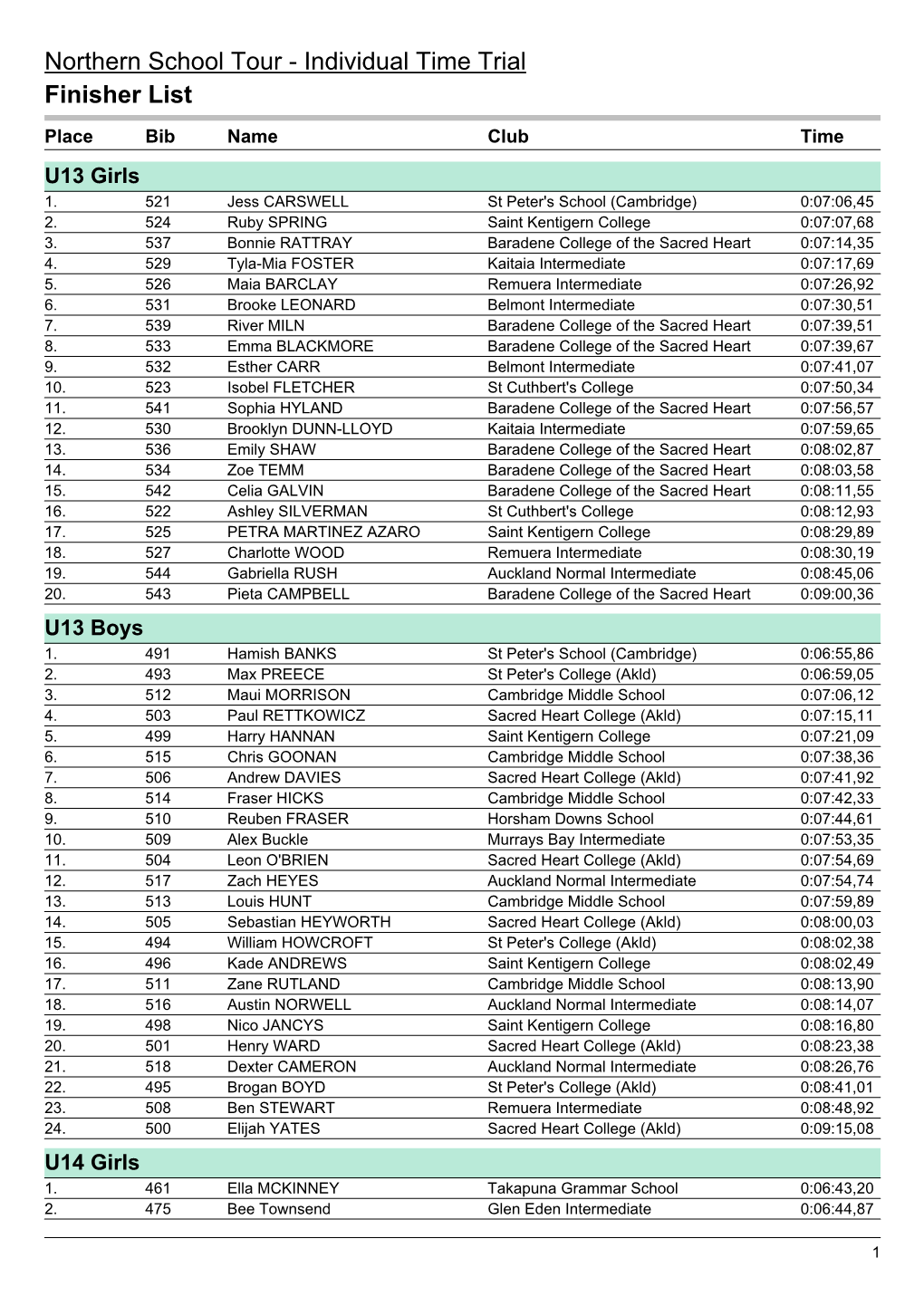 ITT Final Results.Pdf