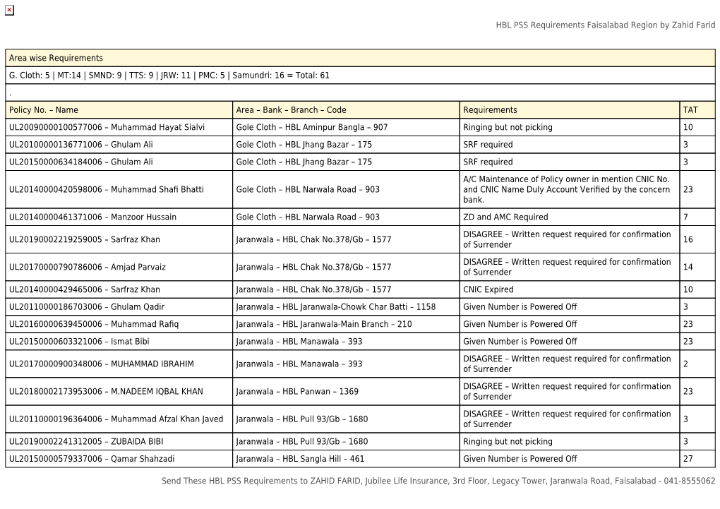 HBL PSS Requirements Faisalabad Region by Zahid Farid