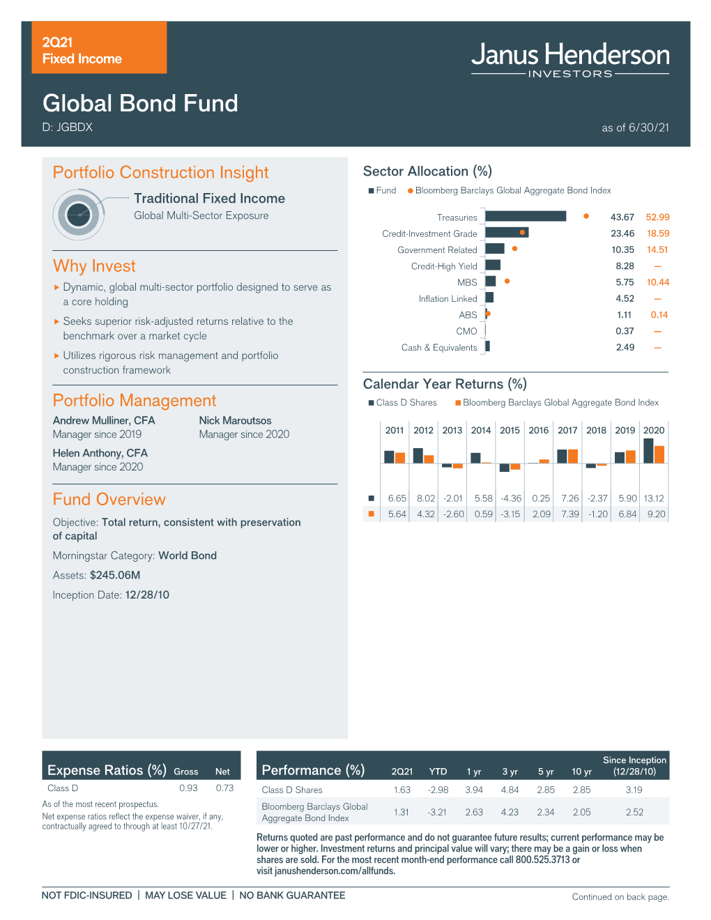 Global Bond Fund D: JGBDX As of 6/30/21