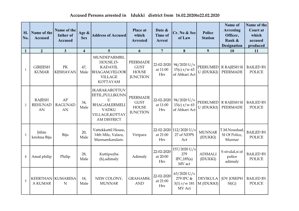 Accused Persons Arrested in Idukki District from 16.02.2020To22.02.2020