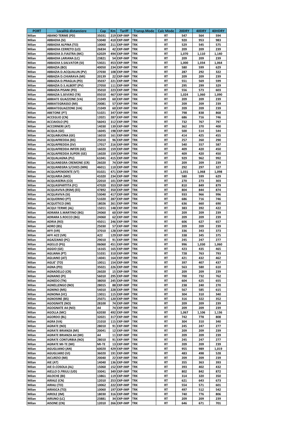 PORT Località Distanziere Cap Km Tariff Transp.Mode Calc Mode