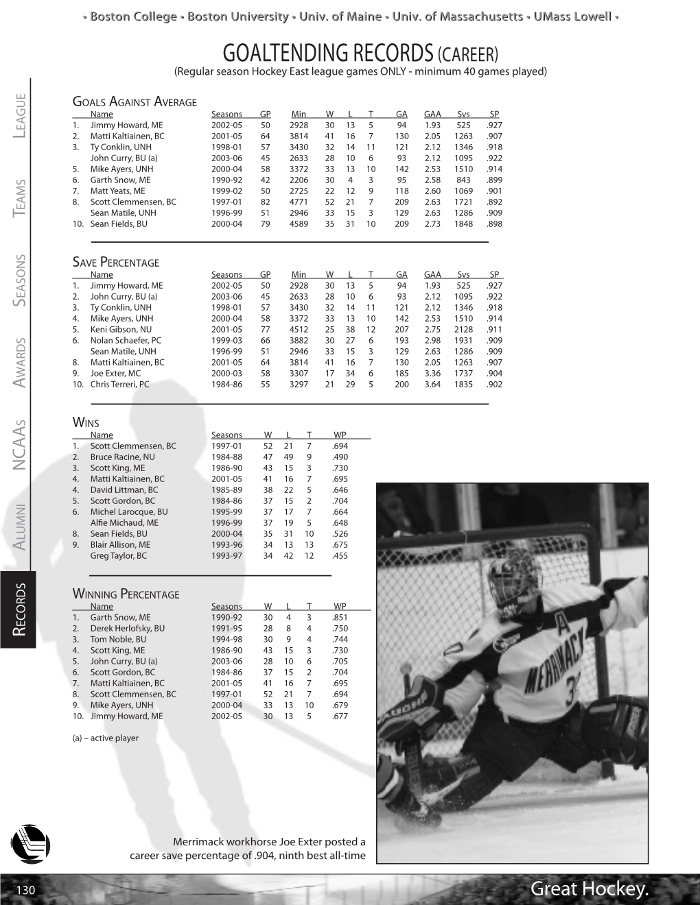 Goaltending Records(Career)