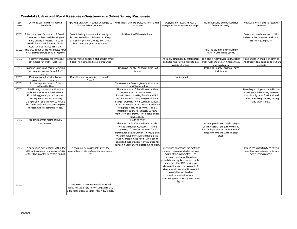 Candidate Urban and Rural Reserves - Questionnaire Online Survey Responses