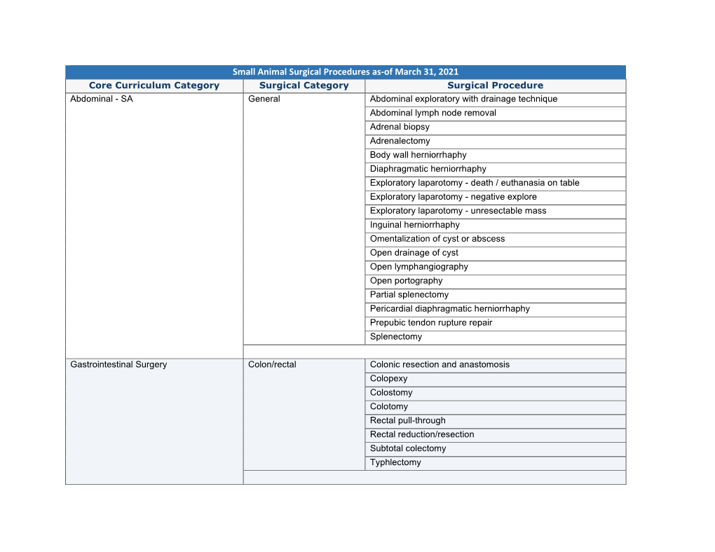 Small Animal Surgical Procedures As-Of March 31, 2021