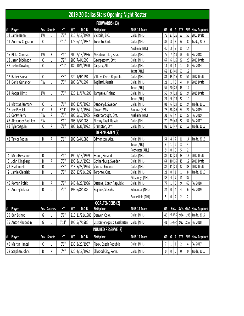 2019-20 Dallas Stars Training Camp Roster (OPENING NIGHT).Xlsx