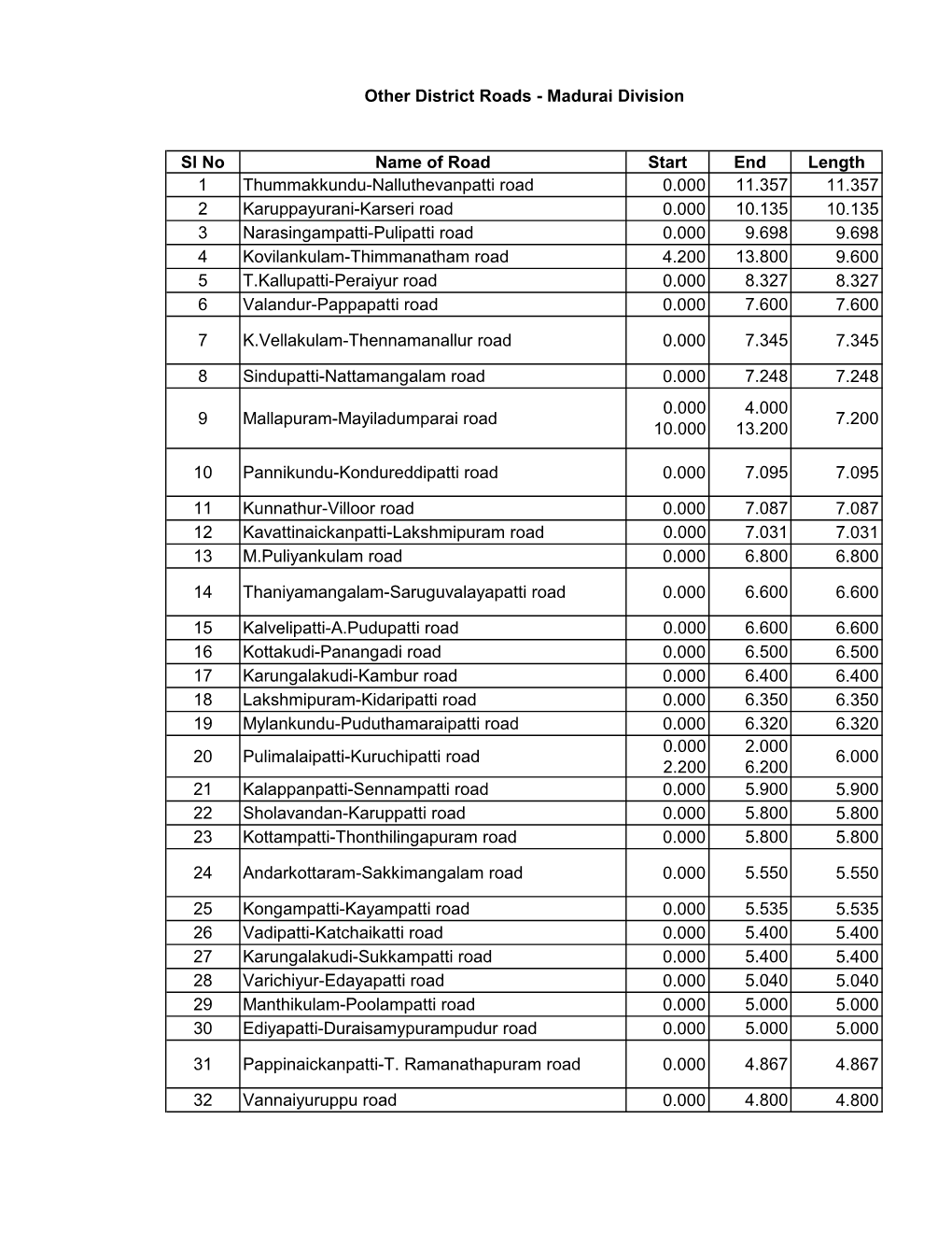 Sl No Name of Road Start End Length 1 Thummakkundu-Nalluthevanpatti