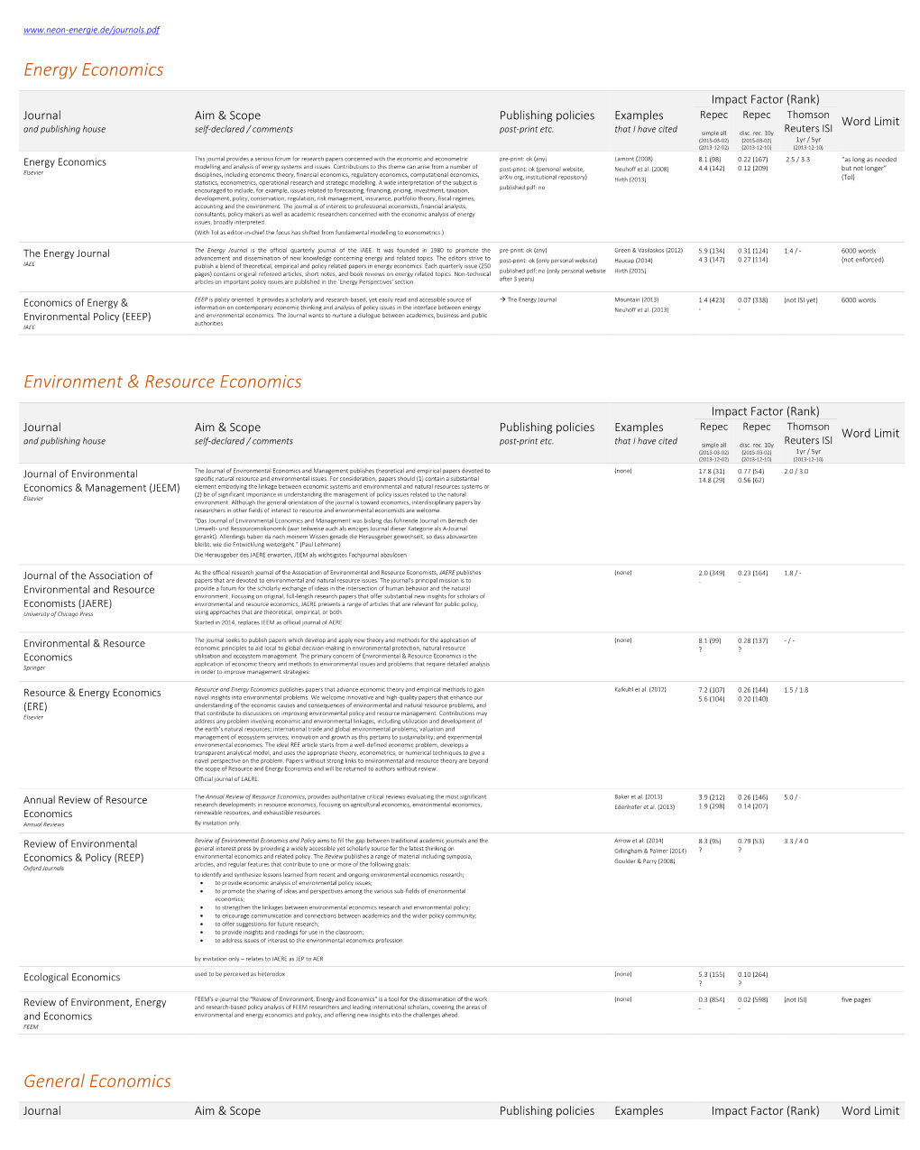 Energy Economics Environment & Resource Economics General