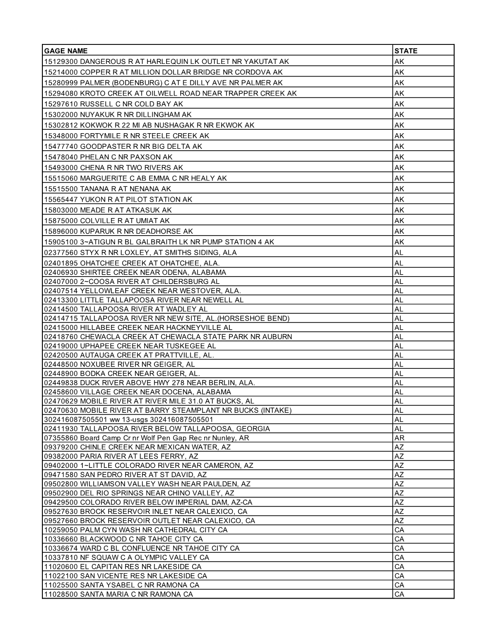 List of Affected Streamgages