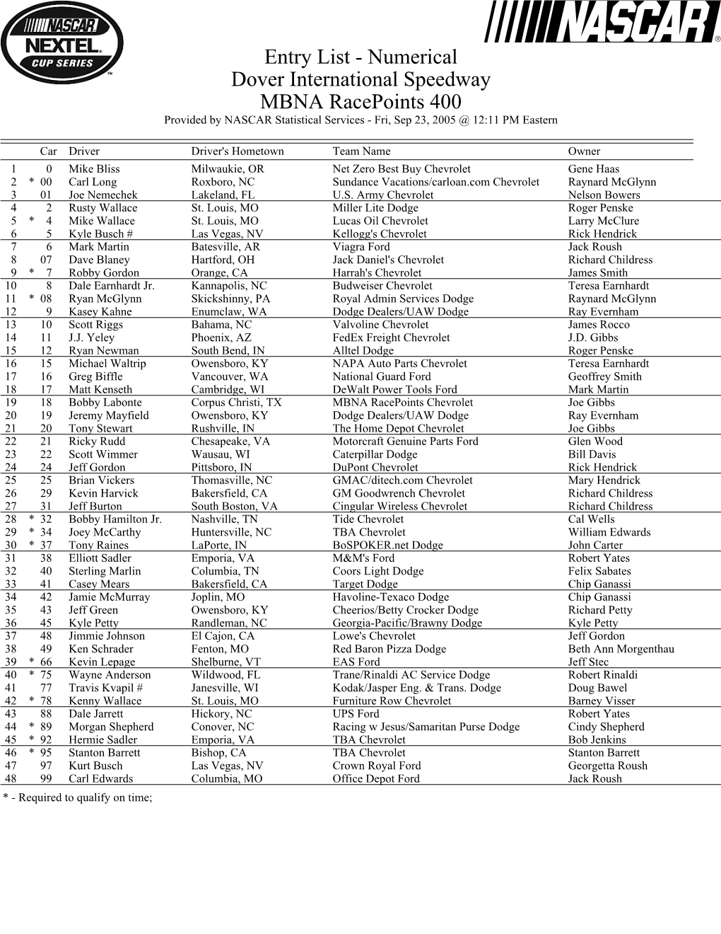 Entry List - Numerical Dover International Speedway MBNA Racepoints 400 Provided by NASCAR Statistical Services - Fri, Sep 23, 2005 @ 12:11 PM Eastern
