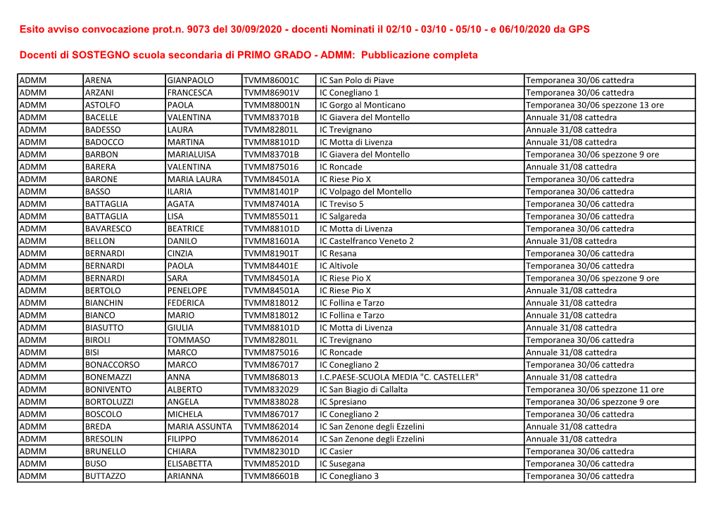 Esito Avviso Convocazione Prot.N. 9073 Del 30/09/2020 ‐ Docenti Nominati Il 02/10 - 03/10 - 05/10 - E 06/10/2020 Da GPS