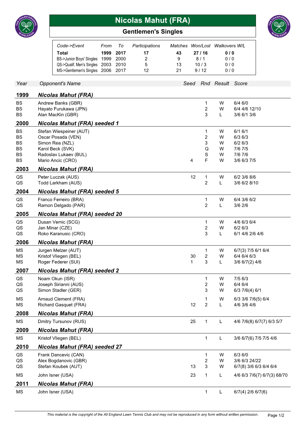 Nicolas Mahut (FRA) Gentlemen's Singles