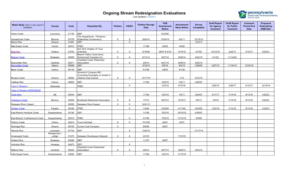 Ongoing Stream Redesignation Evaluations Last Updated: 5/3/2021