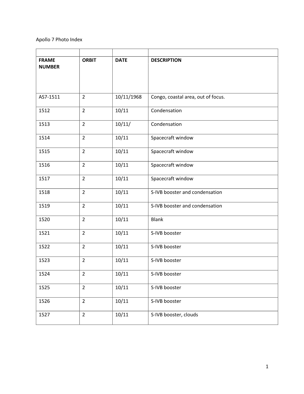 1 Apollo 7 Photo Index FRAME NUMBER ORBIT DATE DESCRIPTION AS7-1511 2 10/11/1968 Congo, Coastal Area, out of Focus. 1512 2 10/1