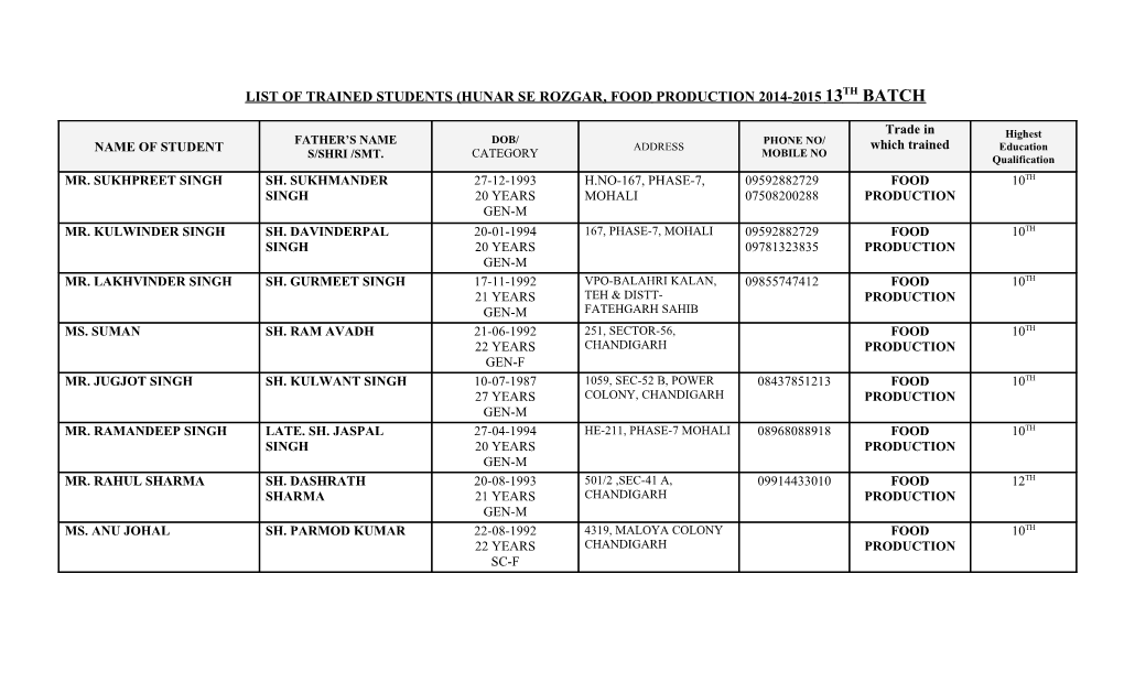 List of Trained Students (Hunar Se Rozgar, Food Production 2014-2015 13Th Batch