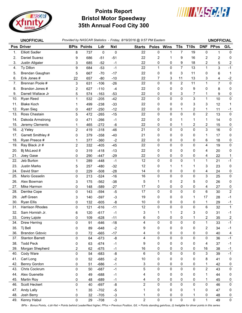 Bristol Motor Speedway 35Th Annual Food City 300 Points Report